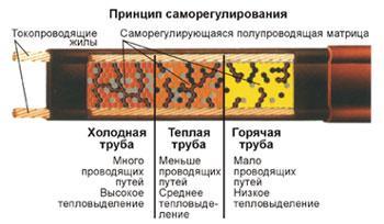 Принцип действия саморегулирующегося кабеля